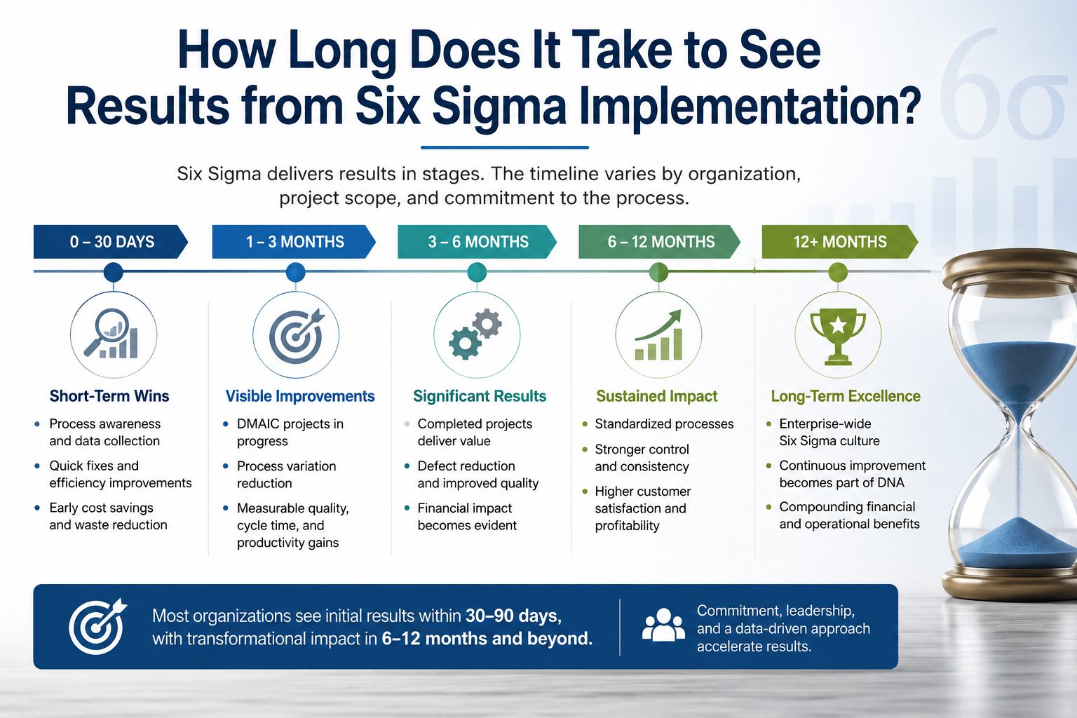 How Long Does It Take to See Results from Six Sigma Implementation?